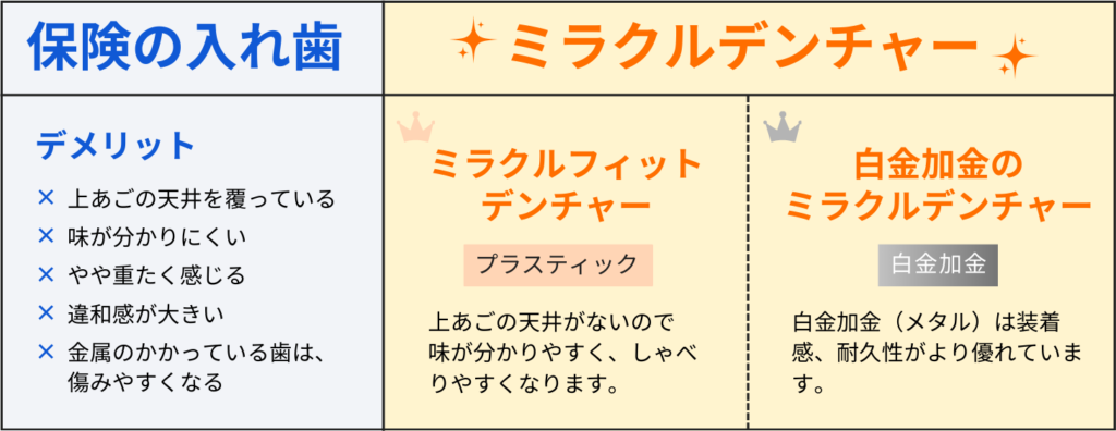 保険の入れ歯とミラクルデンチャーの比較